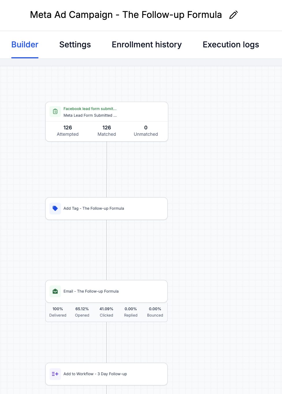 The automation behind the ad: lead form, tag, guide email, then the three-day sequence