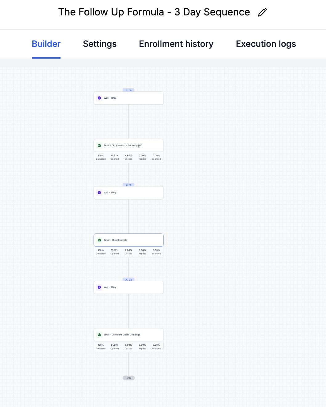 The three-day email sequence and how each email is doing